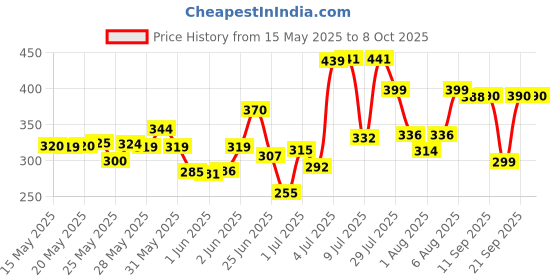 flipkart.com hf harsh fashion Foldable multipurpose Table Wood Portable Laptop Table hf harsh fashion Price History Graph from 15 May 2025 to 7 Oct 2025