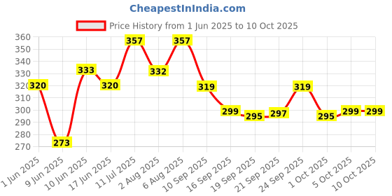 flipkart.com hf harsh fashion Multipurpose Foldable Table with Cup Holder, Study,Bed Wood Portable Laptop Table hf harsh fashion Price History Graph from 1 Jun 2025 to 10 Oct 2025