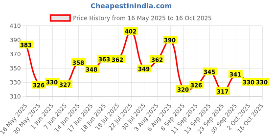 flipkart.com hf harsh fashion Multipurpose Foldable with Cup Holder, Study , Bed Wood Portable Laptop Table hf harsh fashion Price History Graph from 16 May 2025 to 16 Oct 2025