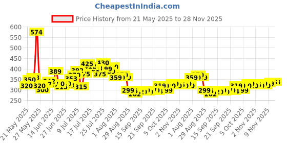 flipkart.com hf harsh fashion Multipurpose Foldable with Cup Holder, Study , Bed, Wood Portable Laptop Table hf harsh fashion Price History Graph from 21 May 2025 to 28 Nov 2025