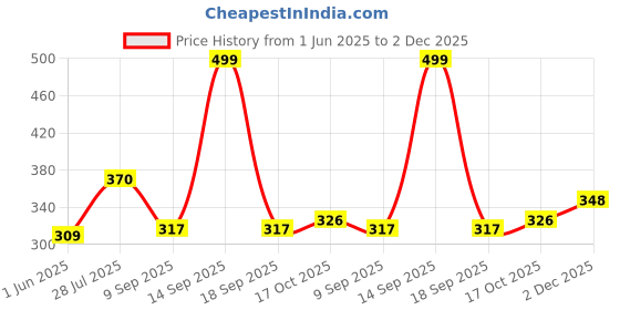 flipkart.com hf harsh fashion RIVARAJ_212 Plastic Portable Laptop Table hf harsh fashion Price History Graph from 1 Jun 2025 to 2 Dec 2025