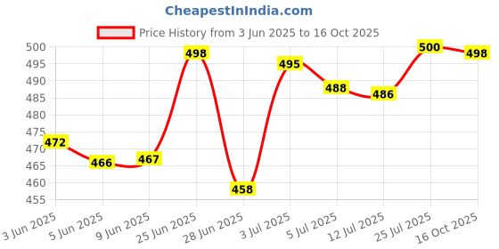 flipkart.com hf harsh fashion Study Table for Students Foldable, Portable & Lightweight Mini Table For Reading Wood Portable Laptop Table hf harsh fashion Price History Graph from 3 Jun 2025 to 16 Oct 2025