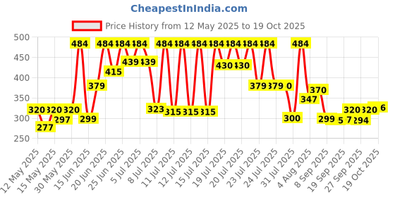 flipkart.com hf harsh fashion Wood Portable Laptop Table hf harsh fashion Price History Graph from 12 May 2025 to 18 Oct 2025