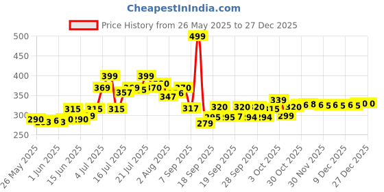 flipkart.com hf harsh fashion Wood Portable Laptop Table hf harsh fashion Price History Graph from 26 May 2025 to 27 Dec 2025