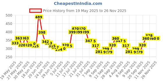 flipkart.com hf harsh fashion Wood Portable Laptop Table hf harsh fashion Price History Graph from 19 May 2025 to 25 Nov 2025