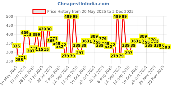 flipkart.com hf harsh fashion Wood Portable Laptop Table hf harsh fashion Price History Graph from 20 May 2025 to 3 Dec 2025