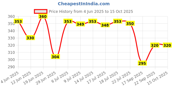 flipkart.com hf harsh fashion Wood Portable Laptop Table hf harsh fashion Price History Graph from 4 Jun 2025 to 14 Oct 2025