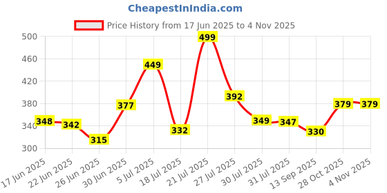flipkart.com hf harsh fashion Wood Portable Laptop Table hf harsh fashion Price History Graph from 17 Jun 2025 to 2 Nov 2025