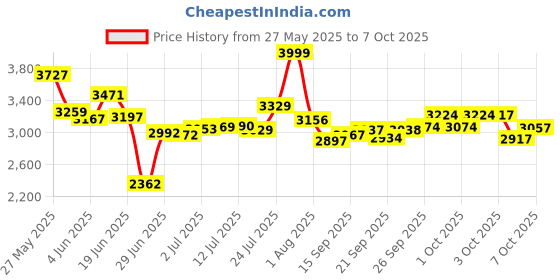 flipkart.com hf HITMAN Rohit Sharma Full Size ( Ideal For 15-21 Years ) Complete Cricket Kit hf Price History Graph from 27 May 2025 to 7 Oct 2025