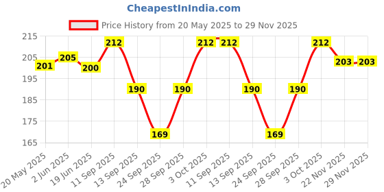 flipkart.com hf lumen Skin Printed Thin Net Nylon Socks With Thumb For Women Mid-Calf/Crew hf lumen Price History Graph from 20 May 2025 to 29 Nov 2025