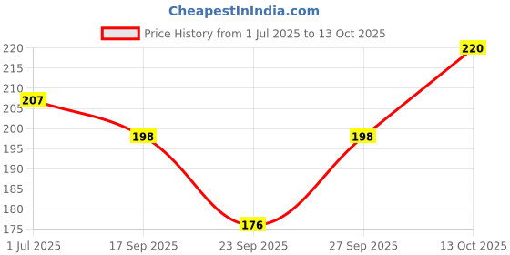 flipkart.com hf lumen Skin Printed Thin Net Transparent Fine Nylon Without Thumb Socks For Women Ankle Length hf lumen Price History Graph from 1 Jul 2025 to 13 Oct 2025