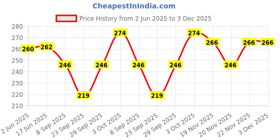 flipkart.com hf lumen Skin Printed Thin Transparent Net Fine Nylon Ankle Length Socks (5 With thumb + 7 Without Thumb) Women Printed Ankle Length hf lumen Price History Graph from 2 Jun 2025 to 2 Dec 2025