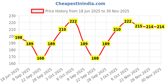 flipkart.com hf lumen Thin Net Skin Tiger Printed Fine Nylon Thumb Socks For Women Printed Mid-Calf/Crew hf lumen Price History Graph from 18 Jun 2025 to 30 Nov 2025