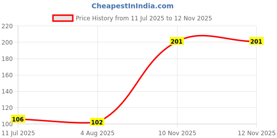 flipkart.com hf lumen Warm Fleece Stretchy Elastic Feather Woolen Winter Velvet Socks With Thumb For Women Mid-Calf/Crew hf lumen Price History Graph from 11 Jul 2025 to 10 Nov 2025