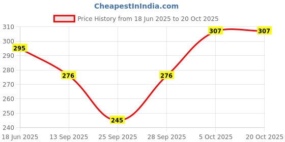 flipkart.com hf lumen Women Ankle Length hf lumen Price History Graph from 18 Jun 2025 to 20 Oct 2025