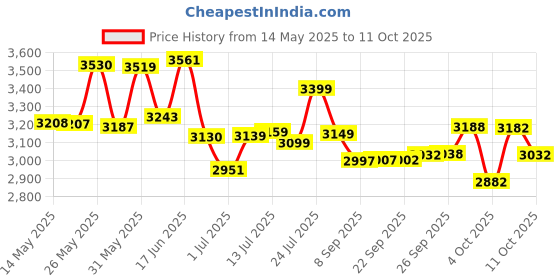 flipkart.com hf MRF GRAND EDITION PRO Set of 5 No ( Ideal For 10-12 Years ) Complete Cricket Kit hf Price History Graph from 14 May 2025 to 8 Oct 2025