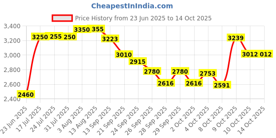 flipkart.com hf MRF GRAND Virat Kolhi VK-18 Set of 4 NO ( Ideal For 8-10 Years ) Complete Cricket Kit hf Price History Graph from 23 Jun 2025 to 14 Oct 2025