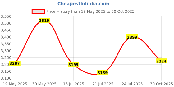 flipkart.com hf MRF GRAND Virat Kolhi VK-18 Set of 6 NO ( Ideal For 11-14 Years ) Complete Cricket Kit hf Price History Graph from 19 May 2025 to 30 Oct 2025