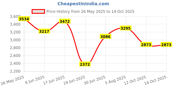 flipkart.com hf MRF LEAGUE Legend Junior Set of 4 No ( Ideal For 8-10 Years ) Cricket Kit hf Price History Graph from 26 May 2025 to 13 Oct 2025