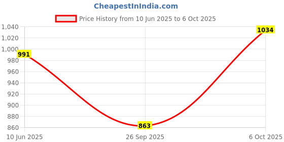 flipkart.com hf series Liquid L carnitine for fat loss and endurance hf series Price History Graph from 10 Jun 2025 to 6 Oct 2025