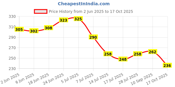 flipkart.com pixaflo HF001-1U Stainless Steel Heavy Duty Health Faucet | Gun Only | Brushed Finish HealthFaucet pixaflo Price History Graph from 2 Jun 2025 to 17 Oct 2025