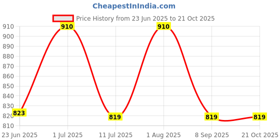 flipkart.com haus fabula HFBELRED_6912844 Hanging Lights (Pendant Lights) Lamp Shade haus fabula Price History Graph from 23 Jun 2025 to 20 Oct 2025