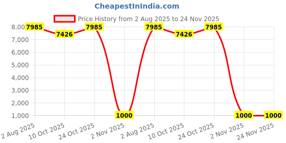 flipkart.com finishfire HFC227ABC02 Fire Extinguisher Mount finishfire Price History Graph from 2 Aug 2025 to 24 Nov 2025