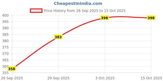flipkart.com hfm Men Printed Cotton Blend Straight Kurta hfm Price History Graph from 26 Sep 2025 to 15 Oct 2025
