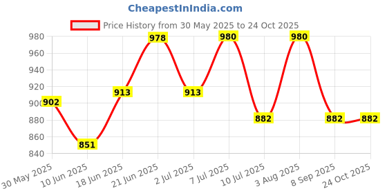 flipkart.com haus fabula HFNOVLBLU_6912841 Hanging Lights (Pendant Lights) Lamp Shade haus fabula Price History Graph from 30 May 2025 to 23 Oct 2025