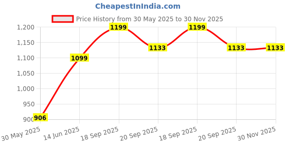 flipkart.com vector x HG-200 Professional Basketball Men's Ball Without Air Pump Basketball - Size: 7 vector x Price History Graph from 30 May 2025 to 30 Nov 2025