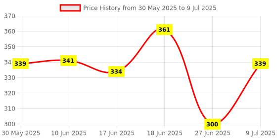 flipkart.com squarefit HG-72 Bicycle Handle Grip squarefit Price History Graph from 30 May 2025 to 9 Jul 2025