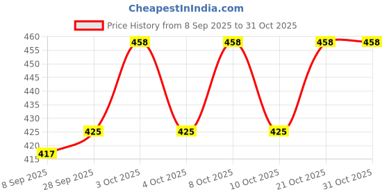 flipkart.com myrra HG-Cup Dispenser Plastic Glass Holder myrra Price History Graph from 8 Sep 2025 to 31 Oct 2025