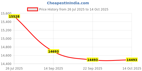 flipkart.com hg enterprises 32-Litre Oven Toaster Grill (OTG) hg enterprises Price History Graph from 26 Jul 2025 to 13 Oct 2025