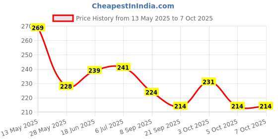 flipkart.com clark HG qality basketball net pack of 2 Basketball Net clark Price History Graph from 13 May 2025 to 5 Oct 2025