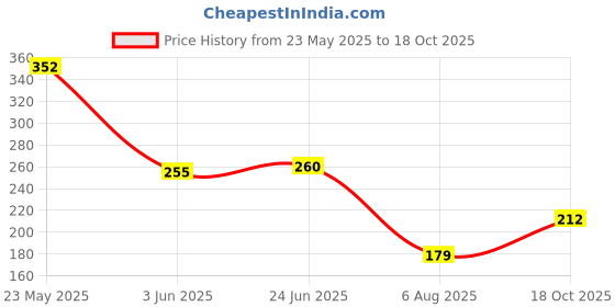 flipkart.com hg techno services by hg techno services HG120CDL Media Wire Connector hg techno services by hg techno services Price History Graph from 23 May 2025 to 18 Oct 2025