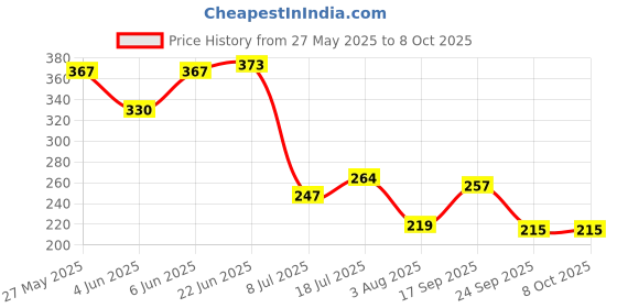 flipkart.com hg techno services by hg techno services HGTS03120CDL Solid Wire Connector hg techno services by hg techno services Price History Graph from 27 May 2025 to 7 Oct 2025