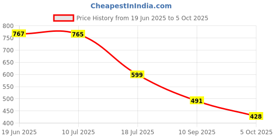 flipkart.com hg techno services Machine For Fruits, Shakes, And Smoothies, Portable Blender, USB Rechargeable Mixer Blender Blade hg techno services Price History Graph from 19 Jun 2025 to 5 Oct 2025