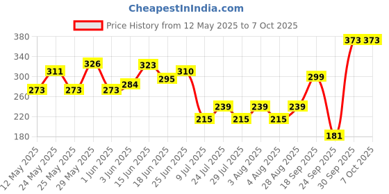flipkart.com hg techno services Solid Wire Connector hg techno services Price History Graph from 12 May 2025 to 7 Oct 2025