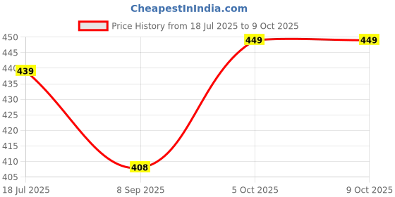 flipkart.com HG TECHNO SERVICES Video Making kit AY-49 Tripod Price History Graph from 18 Jul 2025 to 8 Oct 2025