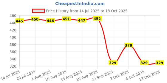 flipkart.com HG WORLD 8 MB PlayStation 2 Memory Card For PS2 Slim & PS2 Phat Model 8 MB NA GB Price History Graph from 14 Jul 2025 to 12 Oct 2025