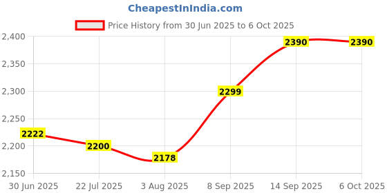 flipkart.com HG WORLD Gaming Keyboard Mouse Converter 4 in 1 Mobile Game Combo Pack Gaming Accessory Kit Price History Graph from 30 Jun 2025 to 6 Oct 2025