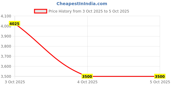 flipkart.com HG WORLD GS5 Game Pro Retro Gaming Console with Dual Video Games For TV Wireless Gamepad Gaming Console for TV Video Game for Kids Best Gift & Fun All Ages 128 GB with 53+ Emulator, TV Game Set, Mini Video Game Console Hand TV Price History Graph from 3 Oct 2025 to 5 Oct 2025