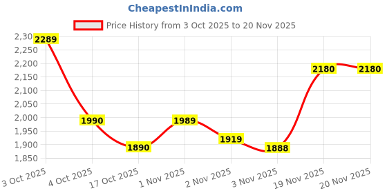 flipkart.com HG WORLD K8 Retro Game Stick Console with 2 ergonomic 2.4GHz Video Games For TV Wireless Gamepad Gaming Console for TV Video Game for Kids (Best Gift & Fun) All Ages 64 GB with 40+ Emulator, Full HD HDMI Output, TV Game Set, Mini Video Game Hand TV Price History Graph from 3 Oct 2025 to 20 Nov 2025