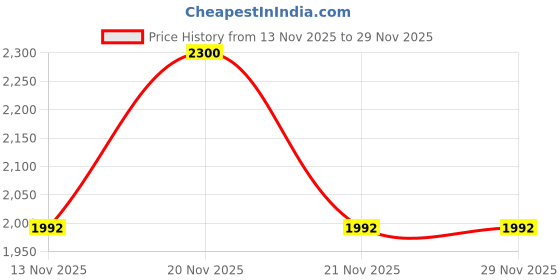 flipkart.com HG WORLD New World Travel Bag Portable Carrying Case Cover For Nintendo Switch / OLED | Motion Controller Price History Graph from 13 Nov 2025 to 28 Nov 2025