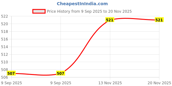 flipkart.com HG WORLD Playstation Dualshock 2 Joystick Wired Analog Controller for Ps2 Gamepad Motion Controller Price History Graph from 9 Sep 2025 to 20 Nov 2025