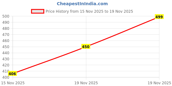 flipkart.com HG WORLD Playstation Dualshock 2 Joystick Wired Analog Controller for Ps2 Gamepad Motion Controller Price History Graph from 15 Nov 2025 to 19 Nov 2025