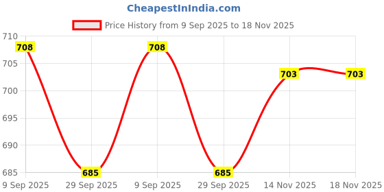 flipkart.com HG WORLD Playstation Dualshock 2 Wireless Joystick 2.4G Double Vibration Gamepad Motion Controller Price History Graph from 9 Sep 2025 to 17 Nov 2025