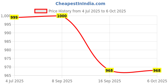 flipkart.com HG WORLD Playstation Dualshock 4 Joystick Wireless for PS4 Gamepad Motion Controller Motion Controller Price History Graph from 4 Jul 2025 to 6 Oct 2025