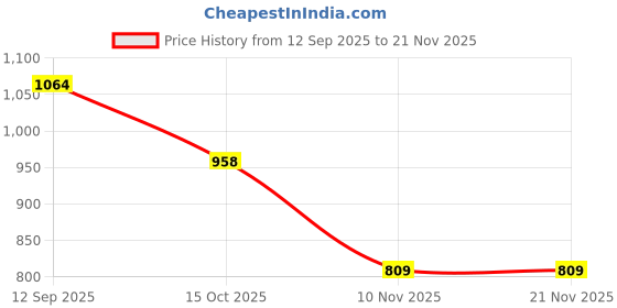 flipkart.com HG WORLD Playstation Dualshock 4 Joystick Wireless for PS4 Gamepad Motion Controller Motion Controller Price History Graph from 12 Sep 2025 to 21 Nov 2025
