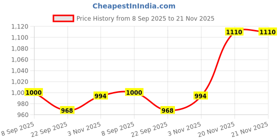 flipkart.com HG WORLD Playstation Dualshock 4 Joystick Wireless for PS4 Gamepad Motion ControllerMotion Controller Price History Graph from 8 Sep 2025 to 21 Nov 2025